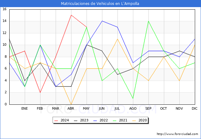 estadsticas de Vehiculos Matriculados en el Municipio de L'Ampolla hasta Mayo del 2024.