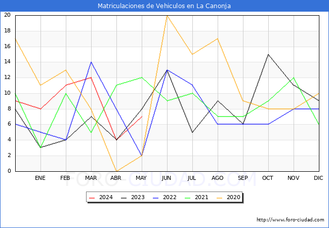 estadsticas de Vehiculos Matriculados en el Municipio de La Canonja hasta Mayo del 2024.