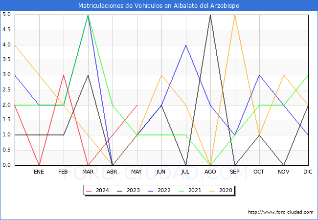 estadsticas de Vehiculos Matriculados en el Municipio de Albalate del Arzobispo hasta Mayo del 2024.