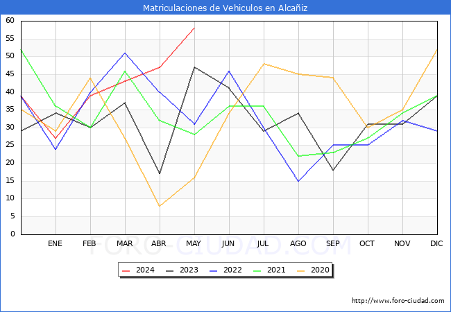 estadsticas de Vehiculos Matriculados en el Municipio de Alcaiz hasta Mayo del 2024.
