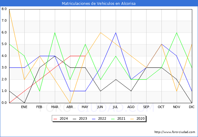 estadsticas de Vehiculos Matriculados en el Municipio de Alcorisa hasta Mayo del 2024.