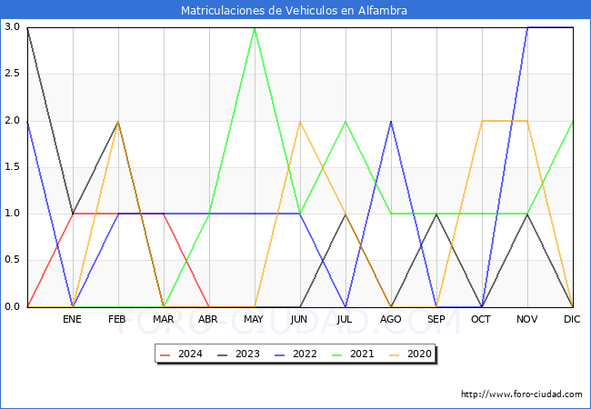 estadsticas de Vehiculos Matriculados en el Municipio de Alfambra hasta Mayo del 2024.