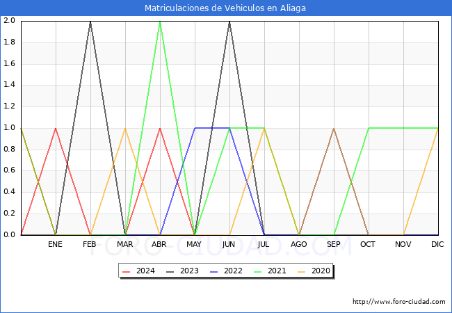 estadsticas de Vehiculos Matriculados en el Municipio de Aliaga hasta Mayo del 2024.