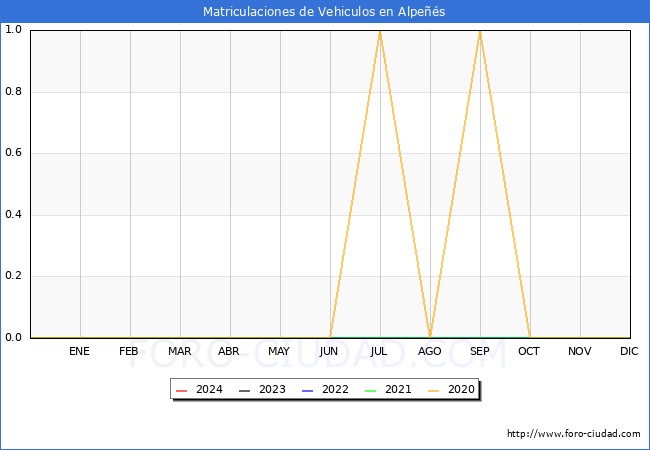 estadsticas de Vehiculos Matriculados en el Municipio de Alpes hasta Mayo del 2024.