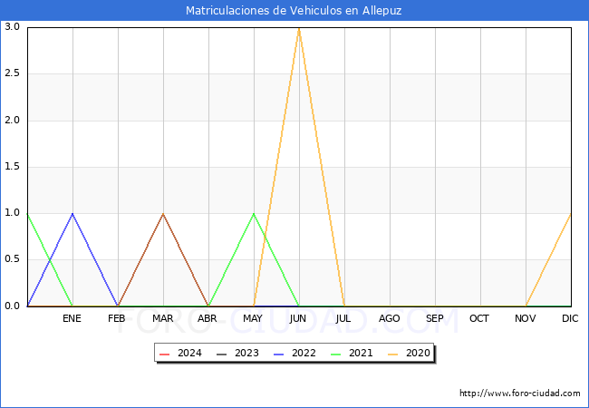 estadsticas de Vehiculos Matriculados en el Municipio de Allepuz hasta Mayo del 2024.