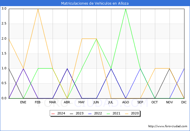 estadsticas de Vehiculos Matriculados en el Municipio de Alloza hasta Mayo del 2024.