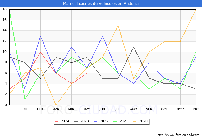 estadsticas de Vehiculos Matriculados en el Municipio de Andorra hasta Mayo del 2024.