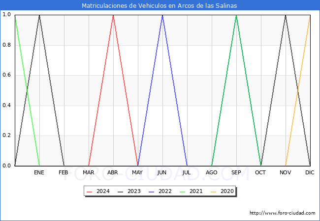 estadsticas de Vehiculos Matriculados en el Municipio de Arcos de las Salinas hasta Mayo del 2024.