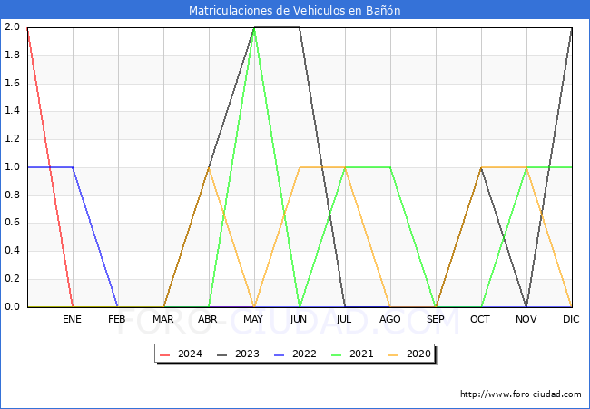 estadsticas de Vehiculos Matriculados en el Municipio de Ban hasta Mayo del 2024.