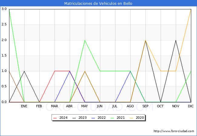 estadsticas de Vehiculos Matriculados en el Municipio de Bello hasta Mayo del 2024.