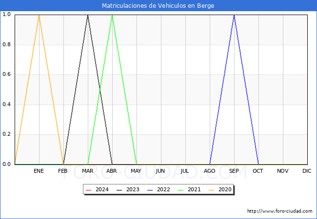 estadsticas de Vehiculos Matriculados en el Municipio de Berge hasta Mayo del 2024.