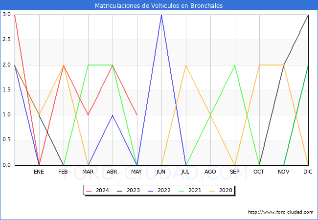estadsticas de Vehiculos Matriculados en el Municipio de Bronchales hasta Mayo del 2024.