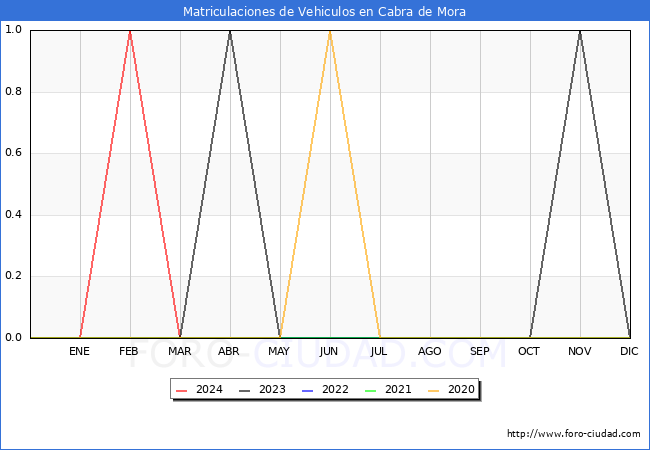 estadsticas de Vehiculos Matriculados en el Municipio de Cabra de Mora hasta Mayo del 2024.