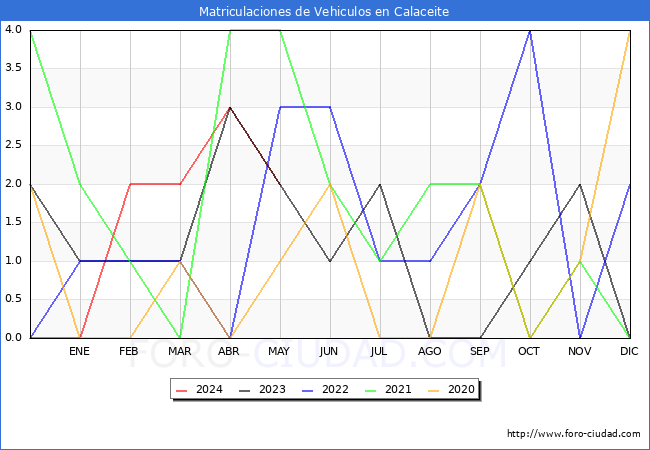 estadsticas de Vehiculos Matriculados en el Municipio de Calaceite hasta Mayo del 2024.