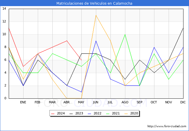 estadsticas de Vehiculos Matriculados en el Municipio de Calamocha hasta Mayo del 2024.