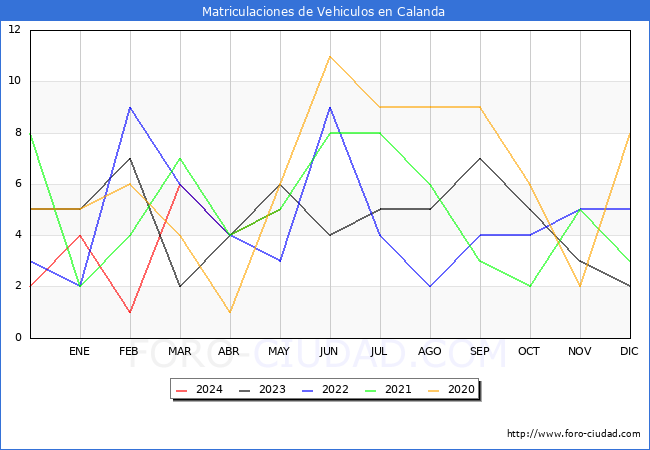 estadsticas de Vehiculos Matriculados en el Municipio de Calanda hasta Mayo del 2024.