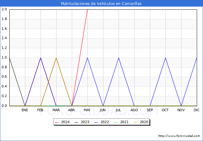 estadsticas de Vehiculos Matriculados en el Municipio de Camarillas hasta Mayo del 2024.