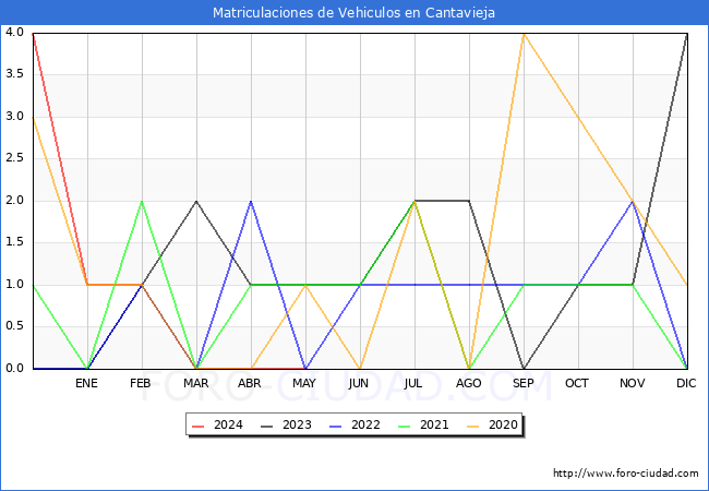 estadsticas de Vehiculos Matriculados en el Municipio de Cantavieja hasta Mayo del 2024.