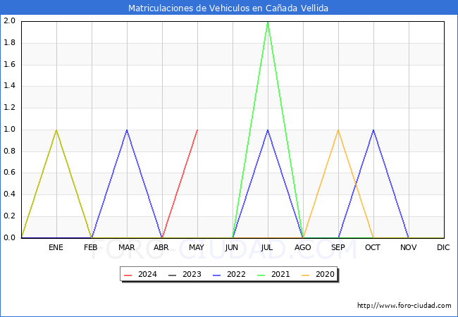 estadsticas de Vehiculos Matriculados en el Municipio de Caada Vellida hasta Mayo del 2024.