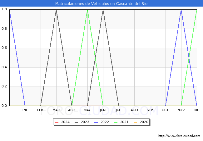 estadsticas de Vehiculos Matriculados en el Municipio de Cascante del Ro hasta Mayo del 2024.