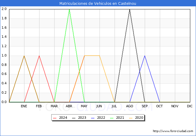 estadsticas de Vehiculos Matriculados en el Municipio de Castelnou hasta Mayo del 2024.