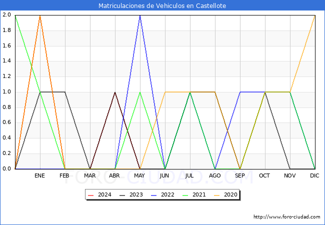 estadsticas de Vehiculos Matriculados en el Municipio de Castellote hasta Mayo del 2024.