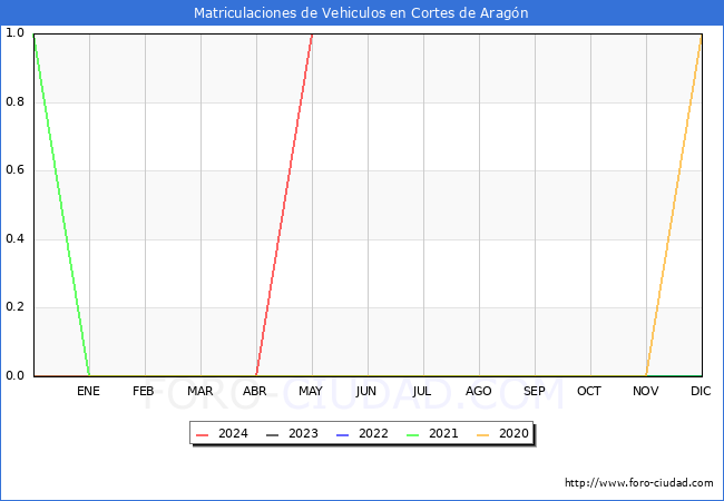 estadsticas de Vehiculos Matriculados en el Municipio de Cortes de Aragn hasta Mayo del 2024.