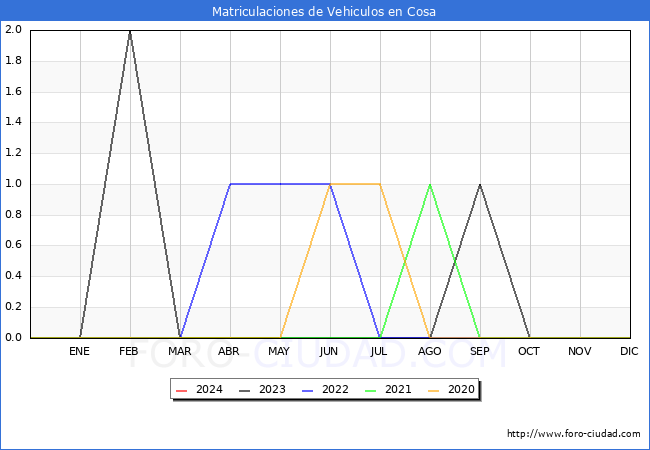 estadsticas de Vehiculos Matriculados en el Municipio de Cosa hasta Mayo del 2024.