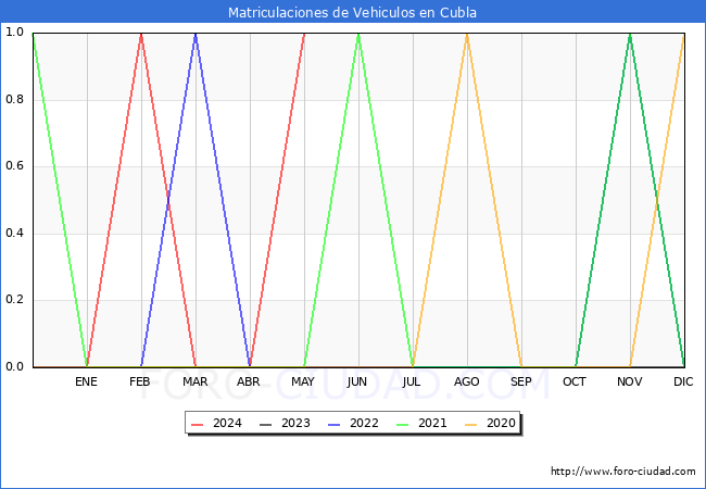 estadsticas de Vehiculos Matriculados en el Municipio de Cubla hasta Mayo del 2024.