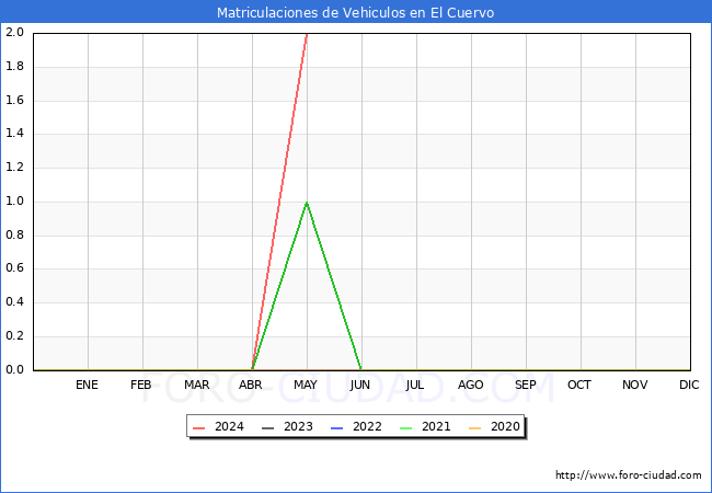 estadsticas de Vehiculos Matriculados en el Municipio de El Cuervo hasta Mayo del 2024.