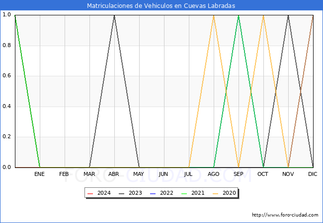 estadsticas de Vehiculos Matriculados en el Municipio de Cuevas Labradas hasta Mayo del 2024.