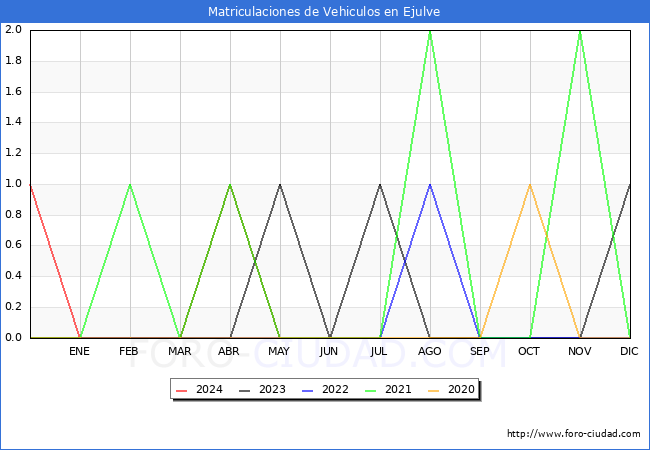 estadsticas de Vehiculos Matriculados en el Municipio de Ejulve hasta Mayo del 2024.