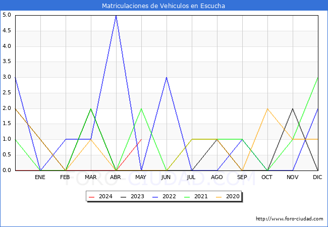 estadsticas de Vehiculos Matriculados en el Municipio de Escucha hasta Mayo del 2024.