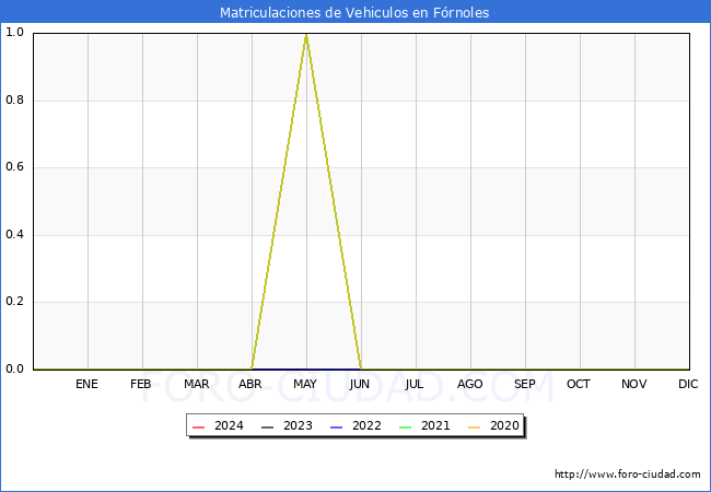 estadsticas de Vehiculos Matriculados en el Municipio de Frnoles hasta Mayo del 2024.