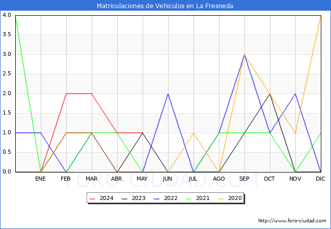 estadsticas de Vehiculos Matriculados en el Municipio de La Fresneda hasta Mayo del 2024.