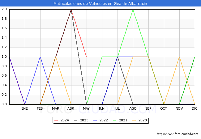 estadsticas de Vehiculos Matriculados en el Municipio de Gea de Albarracn hasta Mayo del 2024.