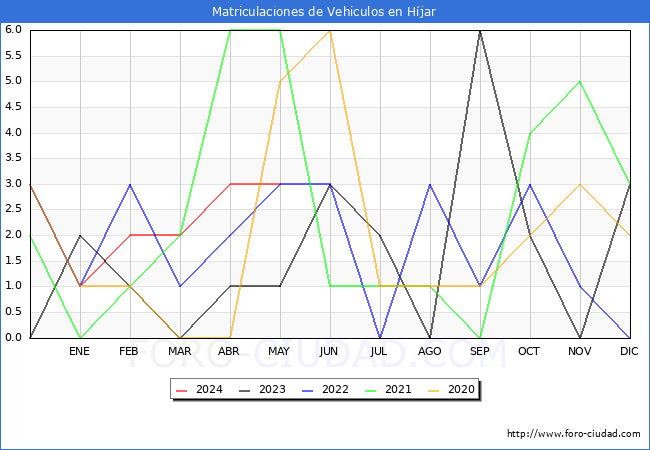 estadsticas de Vehiculos Matriculados en el Municipio de Hjar hasta Mayo del 2024.