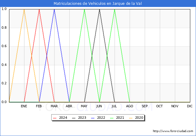 estadsticas de Vehiculos Matriculados en el Municipio de Jarque de la Val hasta Mayo del 2024.