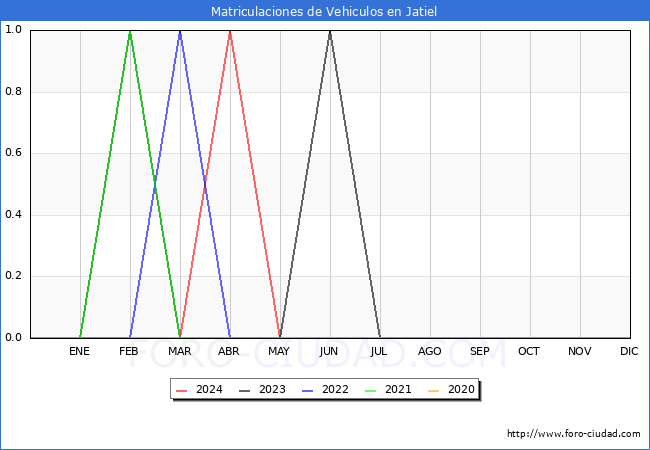 estadsticas de Vehiculos Matriculados en el Municipio de Jatiel hasta Mayo del 2024.