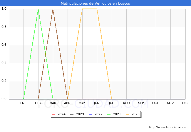 estadsticas de Vehiculos Matriculados en el Municipio de Loscos hasta Mayo del 2024.