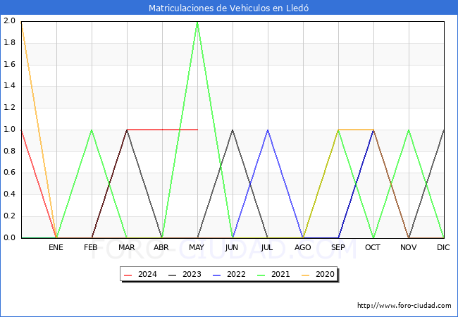 estadsticas de Vehiculos Matriculados en el Municipio de Lled hasta Mayo del 2024.