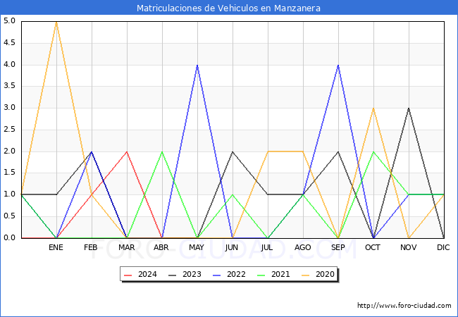 estadsticas de Vehiculos Matriculados en el Municipio de Manzanera hasta Mayo del 2024.