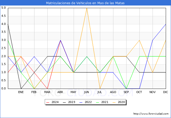 estadsticas de Vehiculos Matriculados en el Municipio de Mas de las Matas hasta Mayo del 2024.