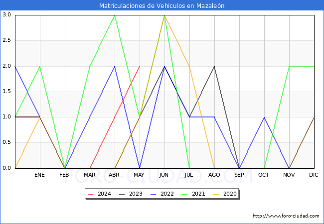 estadsticas de Vehiculos Matriculados en el Municipio de Mazalen hasta Mayo del 2024.