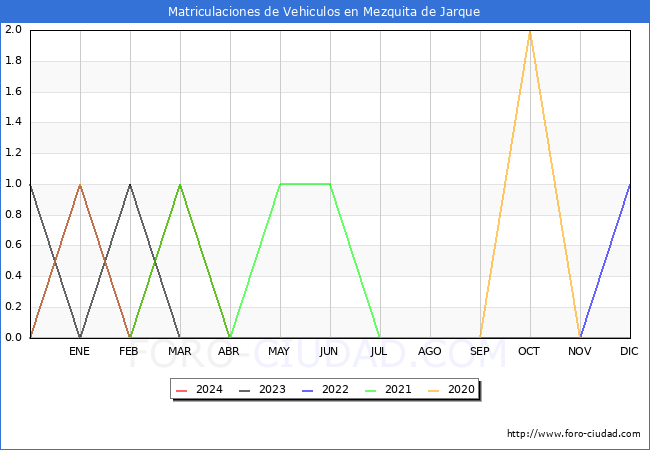 estadsticas de Vehiculos Matriculados en el Municipio de Mezquita de Jarque hasta Mayo del 2024.