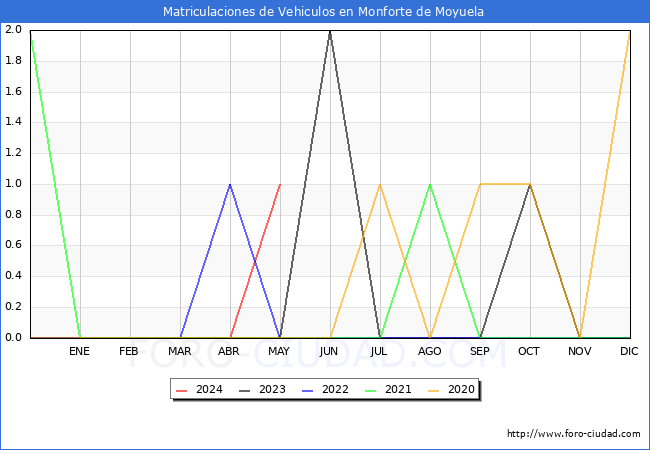 estadsticas de Vehiculos Matriculados en el Municipio de Monforte de Moyuela hasta Mayo del 2024.