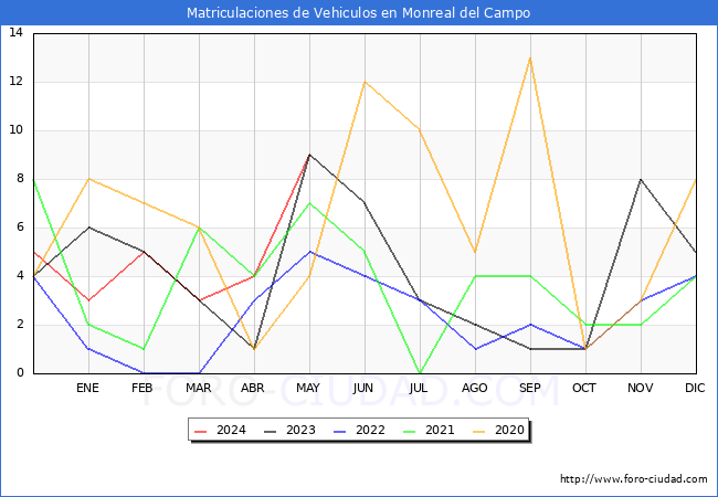 estadsticas de Vehiculos Matriculados en el Municipio de Monreal del Campo hasta Mayo del 2024.