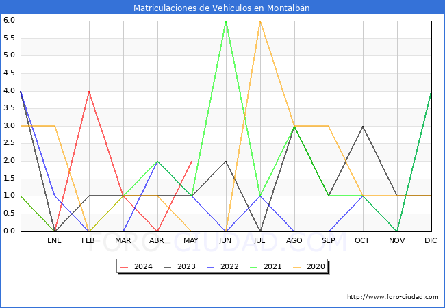 estadsticas de Vehiculos Matriculados en el Municipio de Montalbn hasta Mayo del 2024.