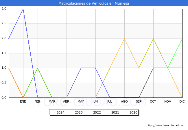 estadsticas de Vehiculos Matriculados en el Municipio de Muniesa hasta Mayo del 2024.
