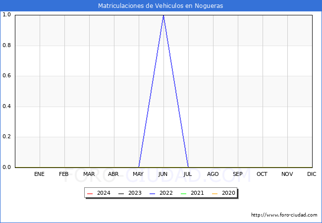 estadsticas de Vehiculos Matriculados en el Municipio de Nogueras hasta Mayo del 2024.